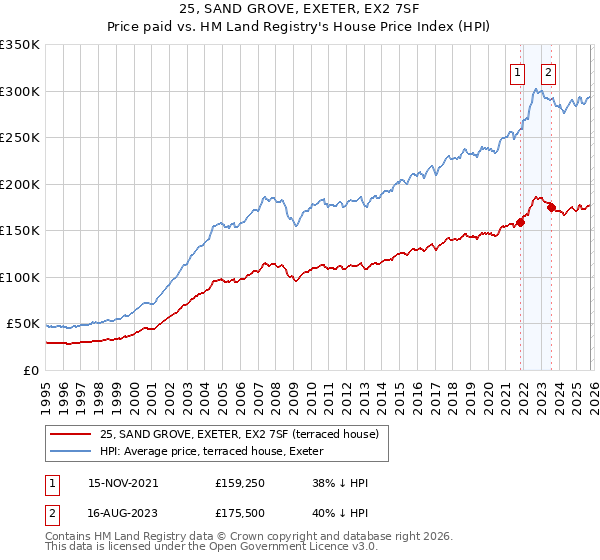 25, SAND GROVE, EXETER, EX2 7SF: Price paid vs HM Land Registry's House Price Index