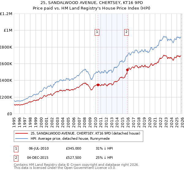 25, SANDALWOOD AVENUE, CHERTSEY, KT16 9PD: Price paid vs HM Land Registry's House Price Index