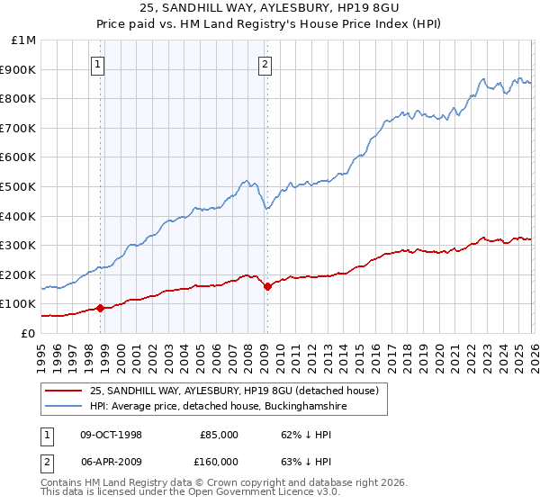 25, SANDHILL WAY, AYLESBURY, HP19 8GU: Price paid vs HM Land Registry's House Price Index