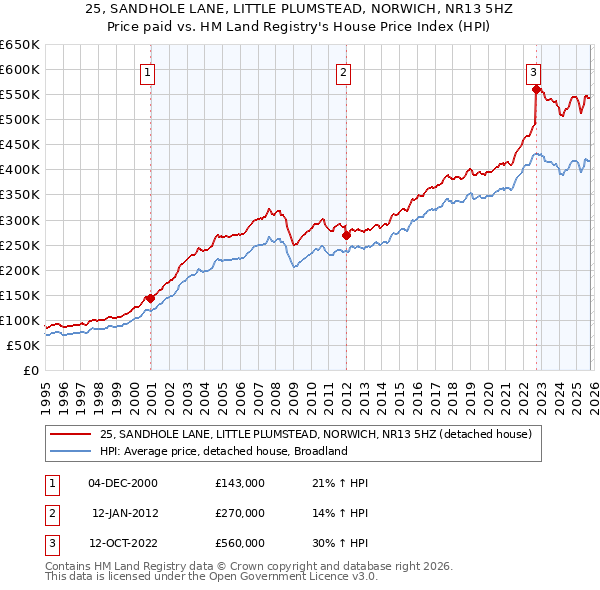25, SANDHOLE LANE, LITTLE PLUMSTEAD, NORWICH, NR13 5HZ: Price paid vs HM Land Registry's House Price Index