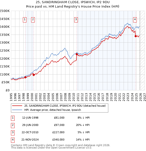 25, SANDRINGHAM CLOSE, IPSWICH, IP2 9DU: Price paid vs HM Land Registry's House Price Index