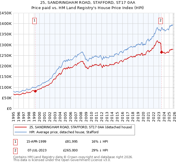25, SANDRINGHAM ROAD, STAFFORD, ST17 0AA: Price paid vs HM Land Registry's House Price Index