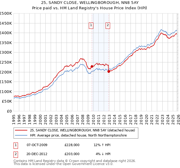 25, SANDY CLOSE, WELLINGBOROUGH, NN8 5AY: Price paid vs HM Land Registry's House Price Index