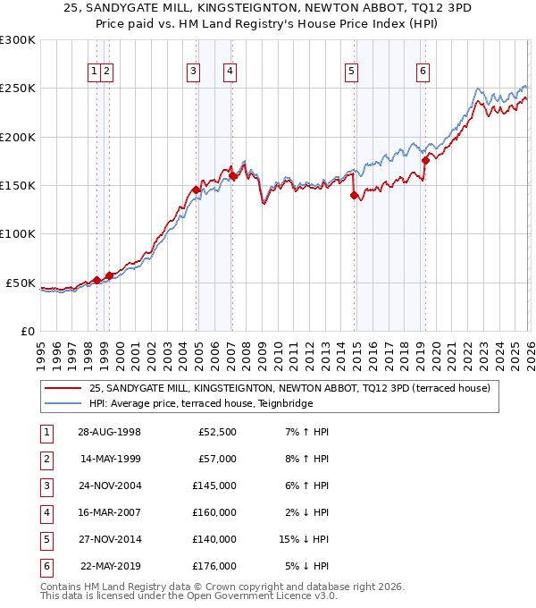 25, SANDYGATE MILL, KINGSTEIGNTON, NEWTON ABBOT, TQ12 3PD: Price paid vs HM Land Registry's House Price Index