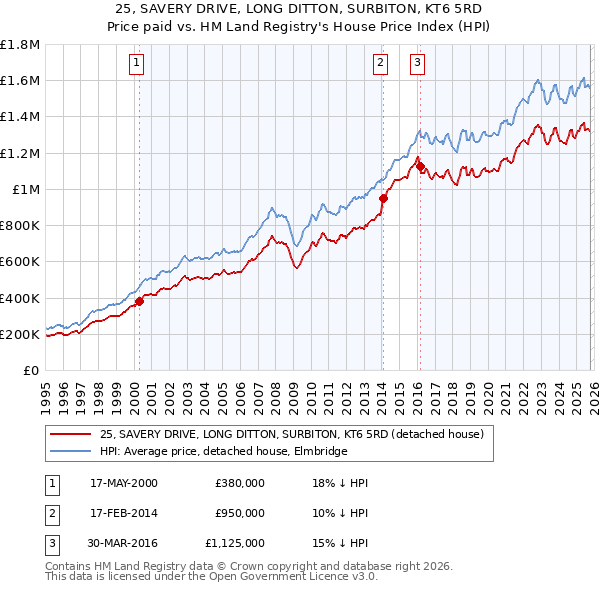 25, SAVERY DRIVE, LONG DITTON, SURBITON, KT6 5RD: Price paid vs HM Land Registry's House Price Index