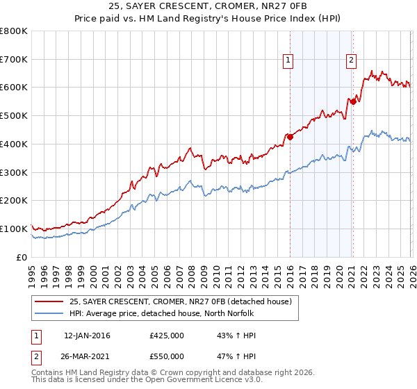 25, SAYER CRESCENT, CROMER, NR27 0FB: Price paid vs HM Land Registry's House Price Index