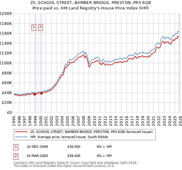 25, SCHOOL STREET, BAMBER BRIDGE, PRESTON, PR5 6QB: Price paid vs HM Land Registry's House Price Index
