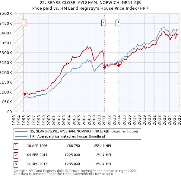 25, SEARS CLOSE, AYLSHAM, NORWICH, NR11 6JB: Price paid vs HM Land Registry's House Price Index