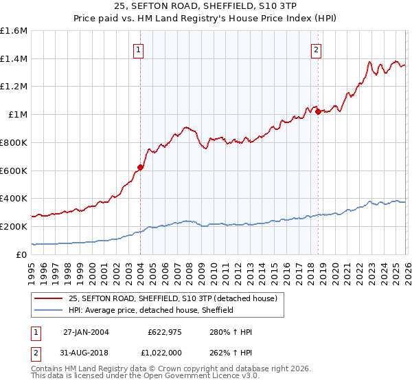 25, SEFTON ROAD, SHEFFIELD, S10 3TP: Price paid vs HM Land Registry's House Price Index
