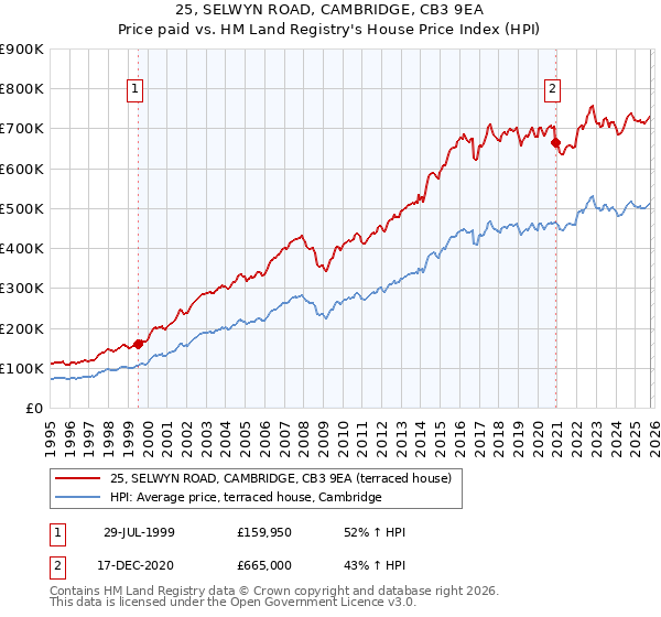 25, SELWYN ROAD, CAMBRIDGE, CB3 9EA: Price paid vs HM Land Registry's House Price Index