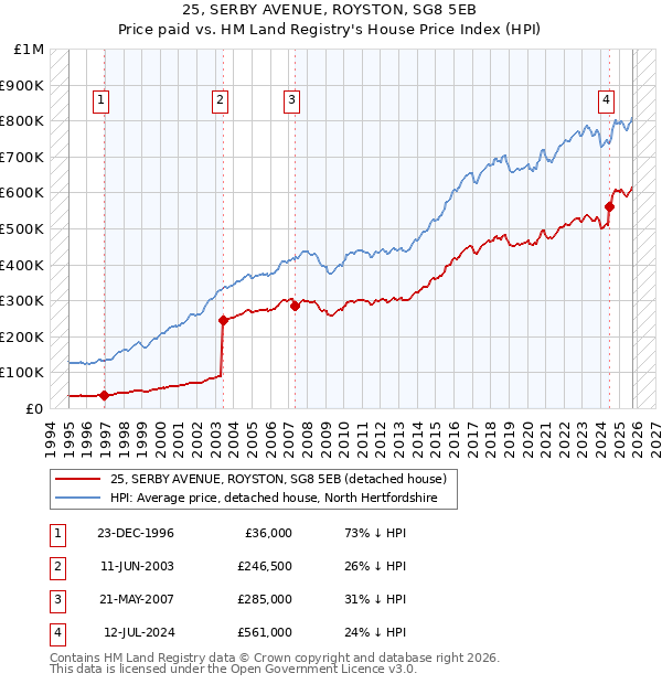 25, SERBY AVENUE, ROYSTON, SG8 5EB: Price paid vs HM Land Registry's House Price Index