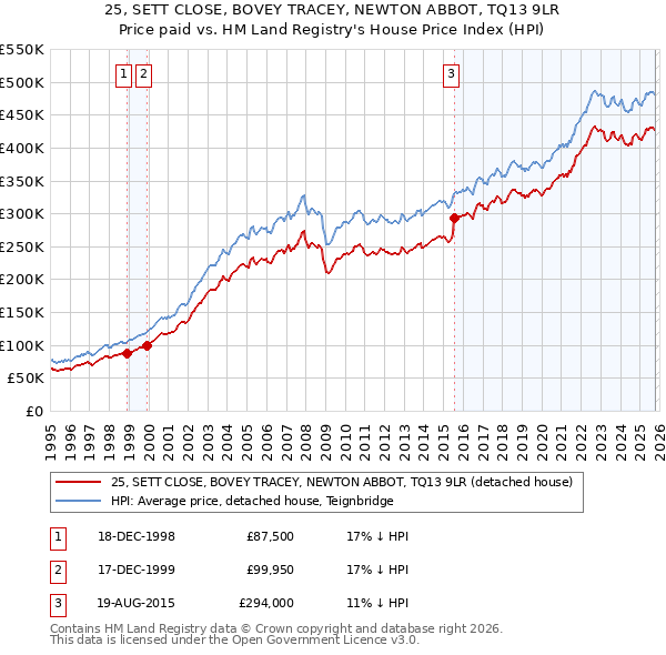 25, SETT CLOSE, BOVEY TRACEY, NEWTON ABBOT, TQ13 9LR: Price paid vs HM Land Registry's House Price Index