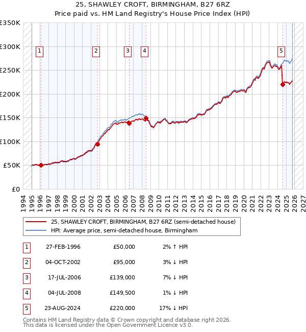25, SHAWLEY CROFT, BIRMINGHAM, B27 6RZ: Price paid vs HM Land Registry's House Price Index