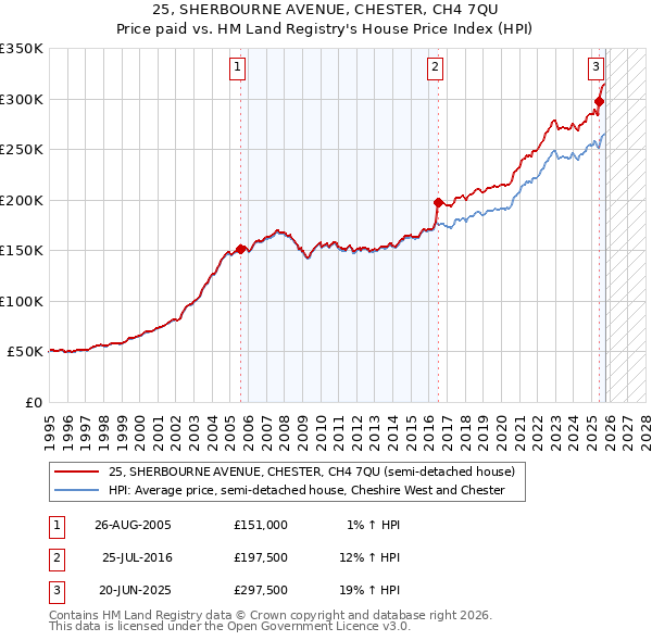 25, SHERBOURNE AVENUE, CHESTER, CH4 7QU: Price paid vs HM Land Registry's House Price Index