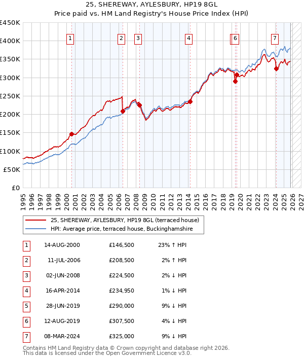 25, SHEREWAY, AYLESBURY, HP19 8GL: Price paid vs HM Land Registry's House Price Index