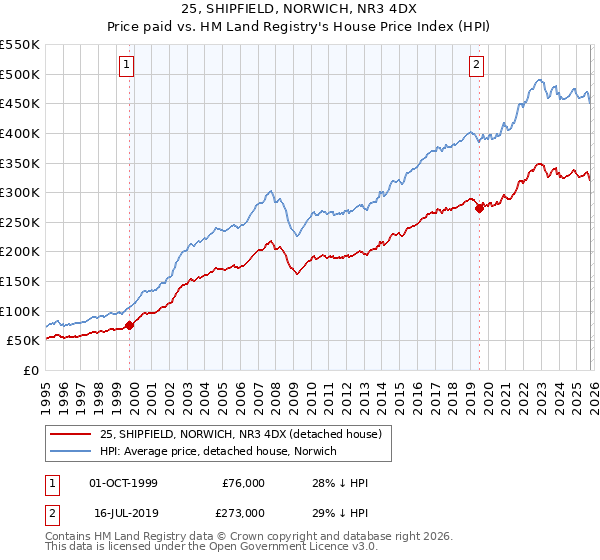 25, SHIPFIELD, NORWICH, NR3 4DX: Price paid vs HM Land Registry's House Price Index