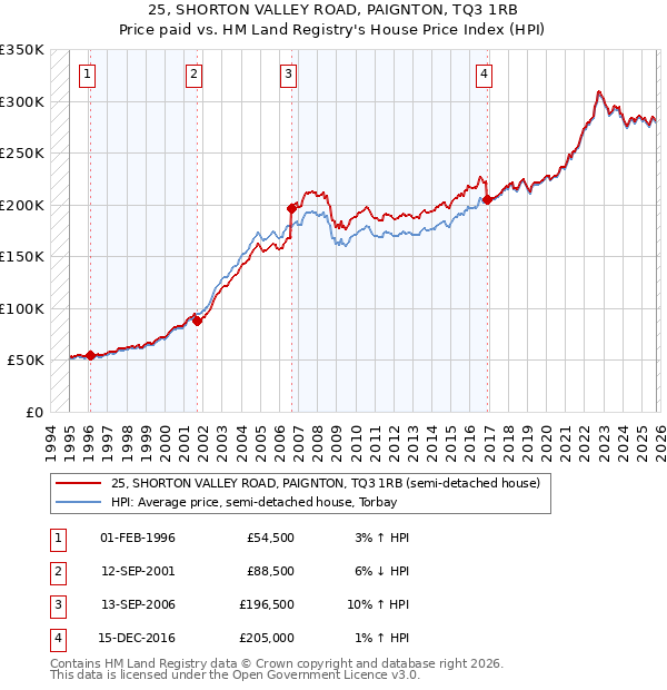 25, SHORTON VALLEY ROAD, PAIGNTON, TQ3 1RB: Price paid vs HM Land Registry's House Price Index
