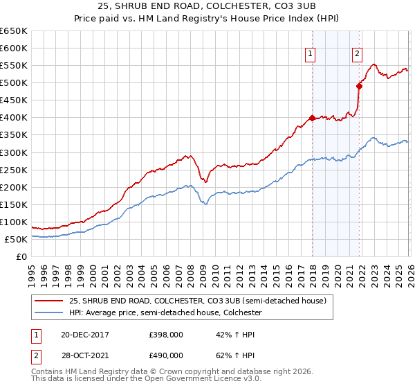 25, SHRUB END ROAD, COLCHESTER, CO3 3UB: Price paid vs HM Land Registry's House Price Index