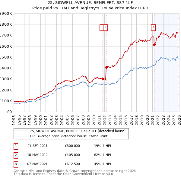 25, SIDWELL AVENUE, BENFLEET, SS7 1LF: Price paid vs HM Land Registry's House Price Index