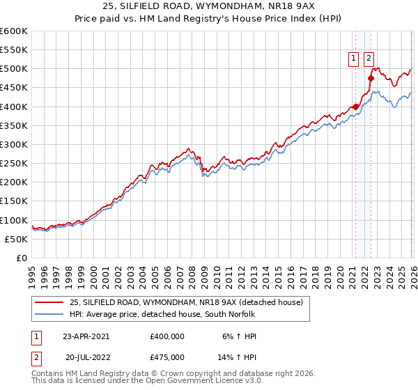 25, SILFIELD ROAD, WYMONDHAM, NR18 9AX: Price paid vs HM Land Registry's House Price Index