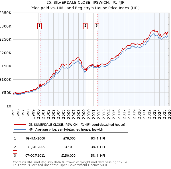 25, SILVERDALE CLOSE, IPSWICH, IP1 4JF: Price paid vs HM Land Registry's House Price Index