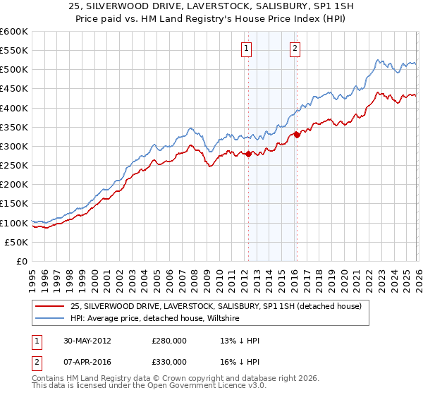 25, SILVERWOOD DRIVE, LAVERSTOCK, SALISBURY, SP1 1SH: Price paid vs HM Land Registry's House Price Index