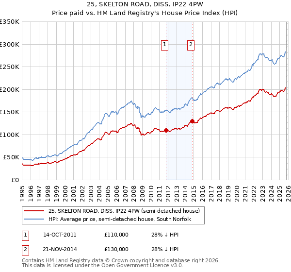 25, SKELTON ROAD, DISS, IP22 4PW: Price paid vs HM Land Registry's House Price Index