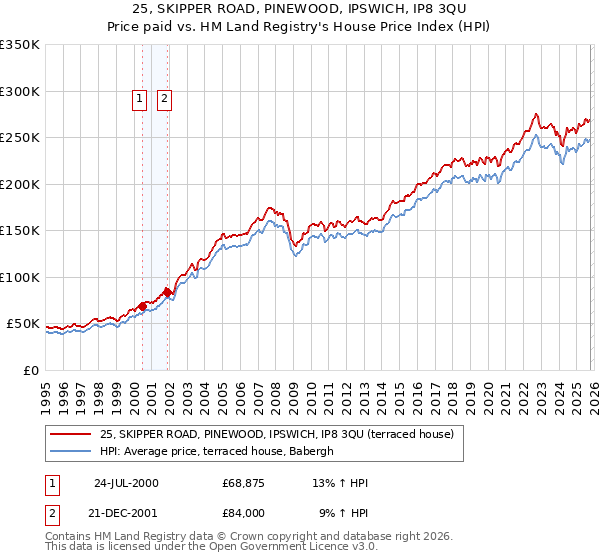 25, SKIPPER ROAD, PINEWOOD, IPSWICH, IP8 3QU: Price paid vs HM Land Registry's House Price Index
