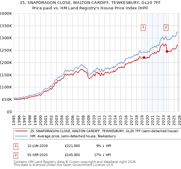 25, SNAPDRAGON CLOSE, WALTON CARDIFF, TEWKESBURY, GL20 7FF: Price paid vs HM Land Registry's House Price Index