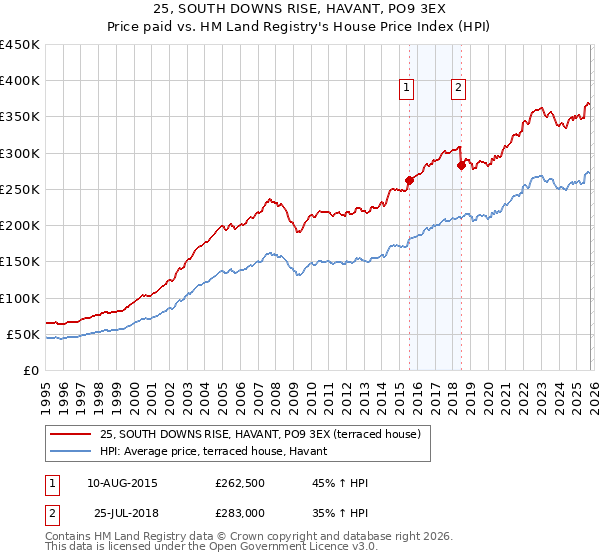 25, SOUTH DOWNS RISE, HAVANT, PO9 3EX: Price paid vs HM Land Registry's House Price Index
