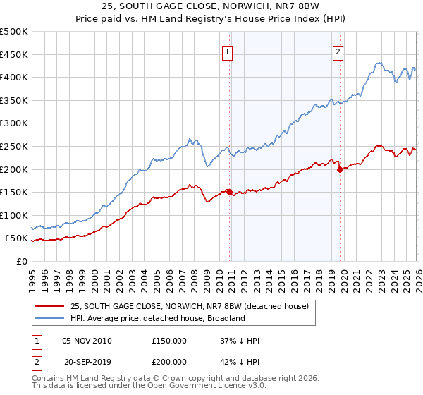 25, SOUTH GAGE CLOSE, NORWICH, NR7 8BW: Price paid vs HM Land Registry's House Price Index