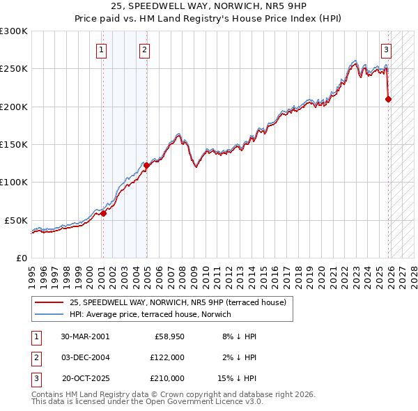 25, SPEEDWELL WAY, NORWICH, NR5 9HP: Price paid vs HM Land Registry's House Price Index