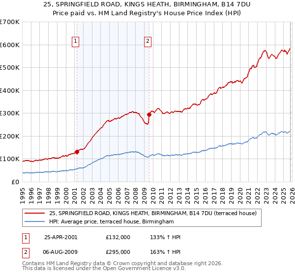 25, SPRINGFIELD ROAD, KINGS HEATH, BIRMINGHAM, B14 7DU: Price paid vs HM Land Registry's House Price Index