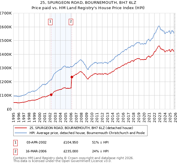 25, SPURGEON ROAD, BOURNEMOUTH, BH7 6LZ: Price paid vs HM Land Registry's House Price Index
