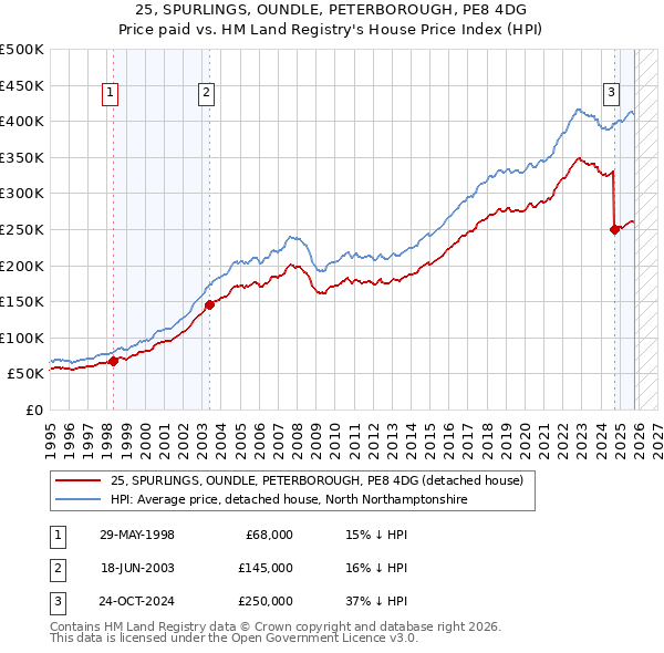 25, SPURLINGS, OUNDLE, PETERBOROUGH, PE8 4DG: Price paid vs HM Land Registry's House Price Index