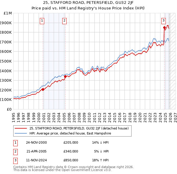 25, STAFFORD ROAD, PETERSFIELD, GU32 2JF: Price paid vs HM Land Registry's House Price Index