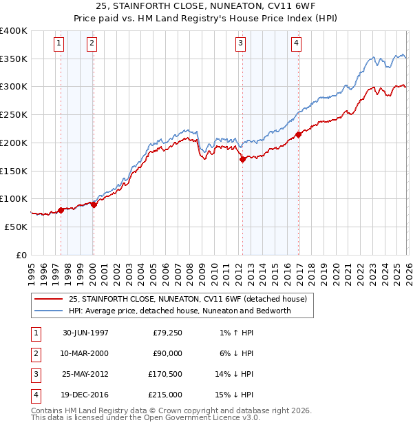 25, STAINFORTH CLOSE, NUNEATON, CV11 6WF: Price paid vs HM Land Registry's House Price Index