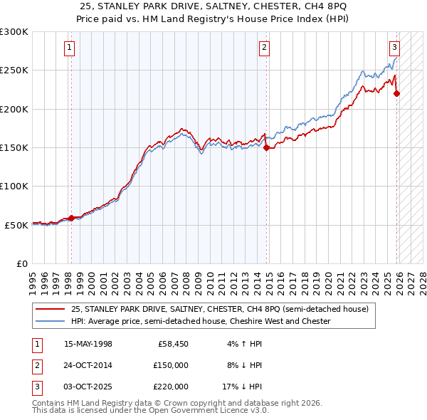 25, STANLEY PARK DRIVE, SALTNEY, CHESTER, CH4 8PQ: Price paid vs HM Land Registry's House Price Index