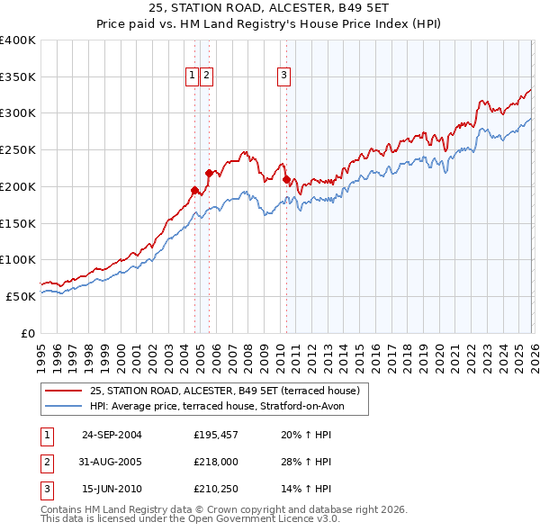 25, STATION ROAD, ALCESTER, B49 5ET: Price paid vs HM Land Registry's House Price Index