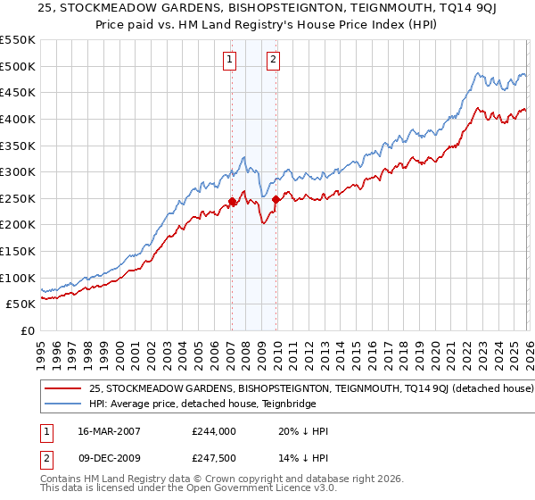 25, STOCKMEADOW GARDENS, BISHOPSTEIGNTON, TEIGNMOUTH, TQ14 9QJ: Price paid vs HM Land Registry's House Price Index
