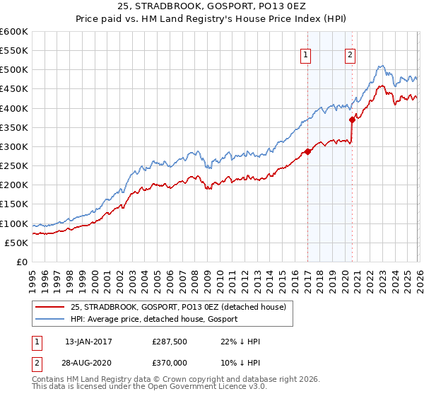25, STRADBROOK, GOSPORT, PO13 0EZ: Price paid vs HM Land Registry's House Price Index