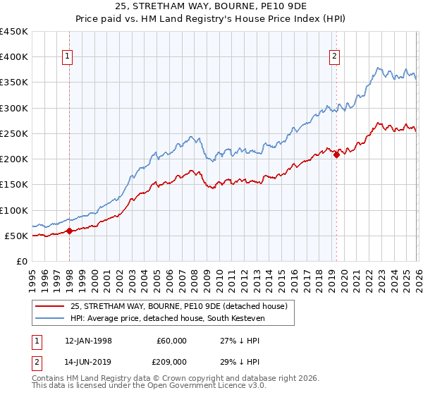 25, STRETHAM WAY, BOURNE, PE10 9DE: Price paid vs HM Land Registry's House Price Index
