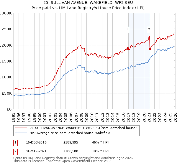 25, SULLIVAN AVENUE, WAKEFIELD, WF2 9EU: Price paid vs HM Land Registry's House Price Index