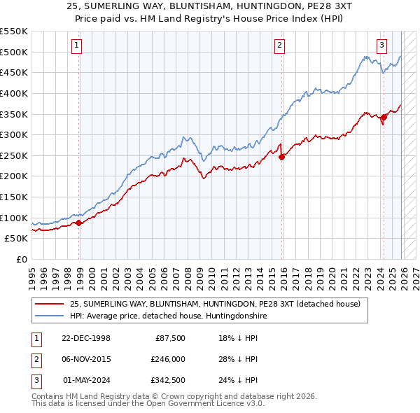 25, SUMERLING WAY, BLUNTISHAM, HUNTINGDON, PE28 3XT: Price paid vs HM Land Registry's House Price Index