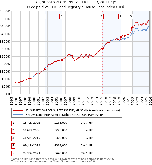 25, SUSSEX GARDENS, PETERSFIELD, GU31 4JY: Price paid vs HM Land Registry's House Price Index