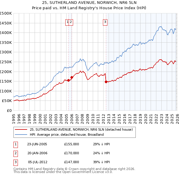 25, SUTHERLAND AVENUE, NORWICH, NR6 5LN: Price paid vs HM Land Registry's House Price Index