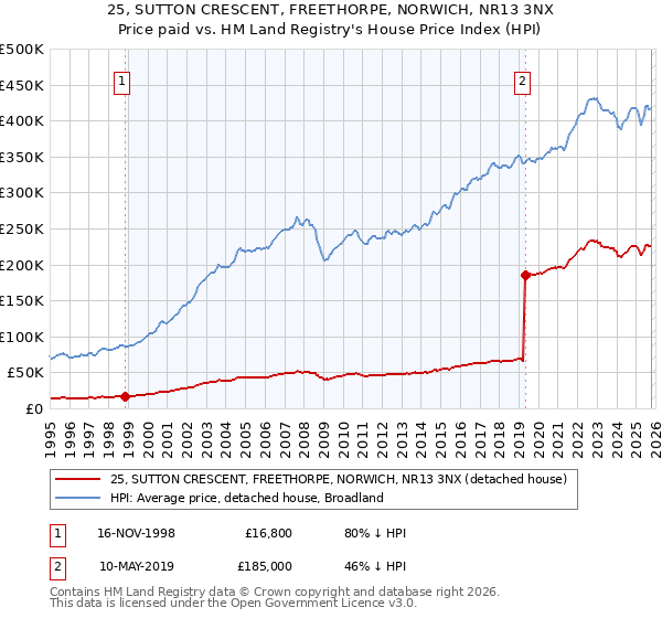 25, SUTTON CRESCENT, FREETHORPE, NORWICH, NR13 3NX: Price paid vs HM Land Registry's House Price Index