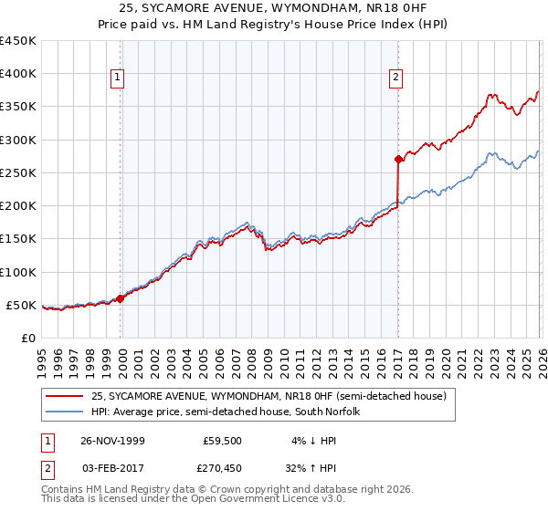 25, SYCAMORE AVENUE, WYMONDHAM, NR18 0HF: Price paid vs HM Land Registry's House Price Index