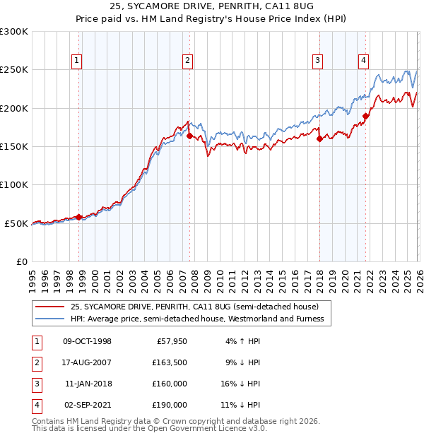 25, SYCAMORE DRIVE, PENRITH, CA11 8UG: Price paid vs HM Land Registry's House Price Index