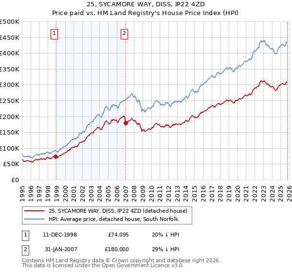 25, SYCAMORE WAY, DISS, IP22 4ZD: Price paid vs HM Land Registry's House Price Index